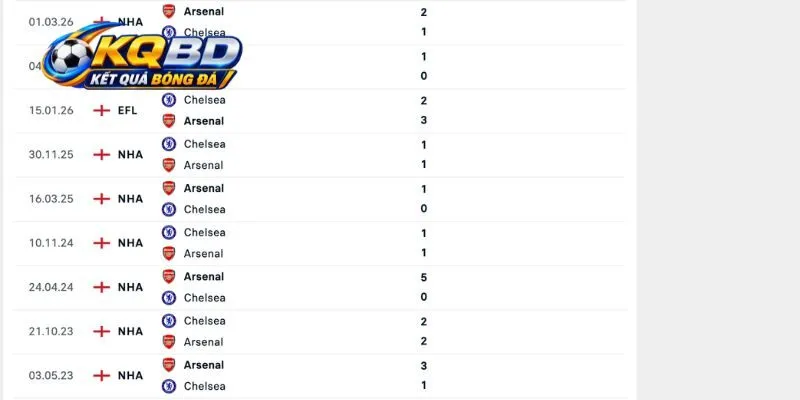Lịch sử đụng độ nảy lửa giữa Arsenal vs Chelsea